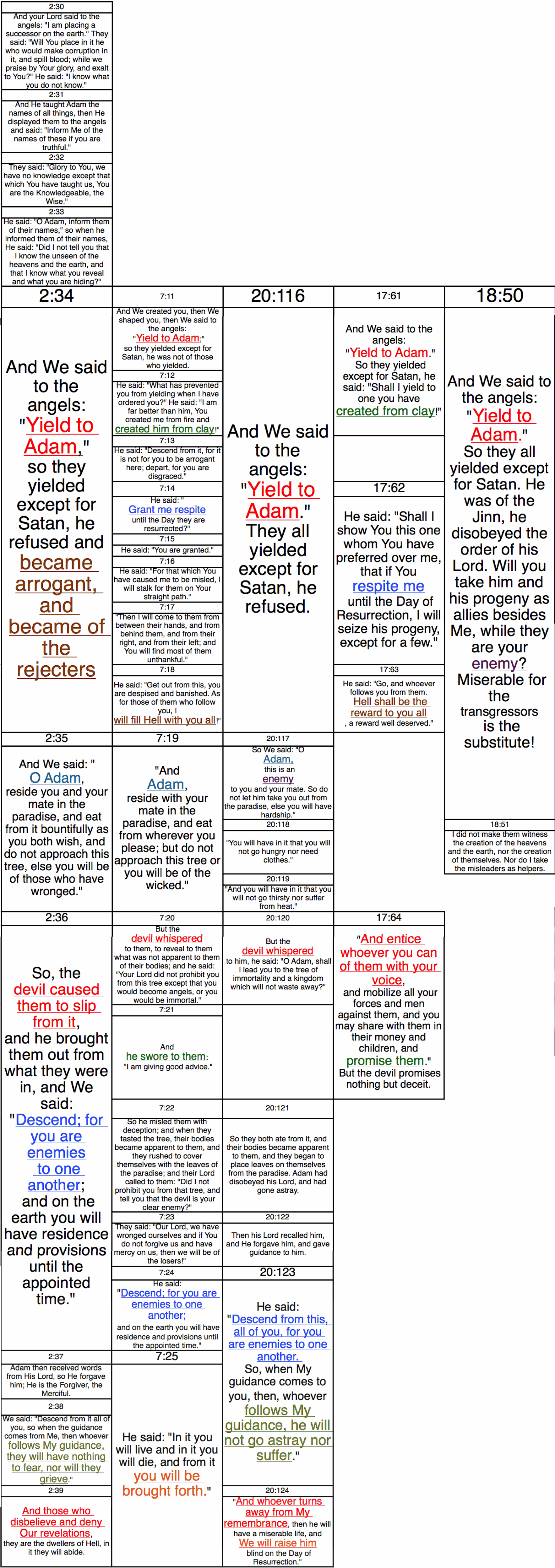 Adam Chronological Order